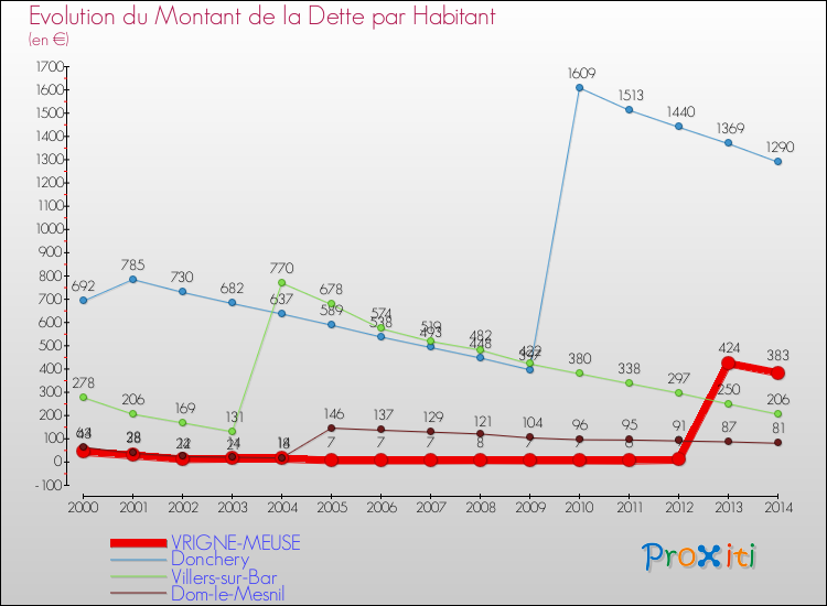 Evolution de la dette par habitant pour la commune de VRIGNE-MEUSE et les communes proches de 2000 à 2014 Comparaison de la dette par habitant pour VRIGNE-MEUSE et les communes voisines de 2000 à 2014