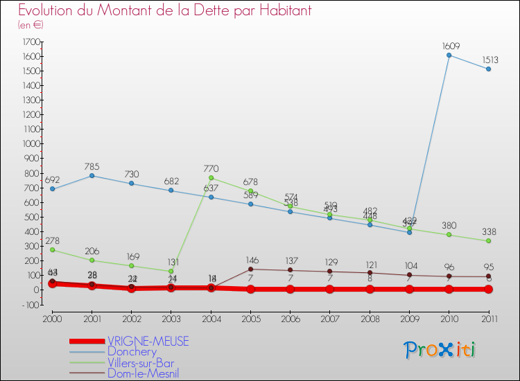 Evolution de la dette par habitant pour la commune de VRIGNE-MEUSE et les communes proches Comparaison de la dette par habitant pour VRIGNE-MEUSE et les communes voisines