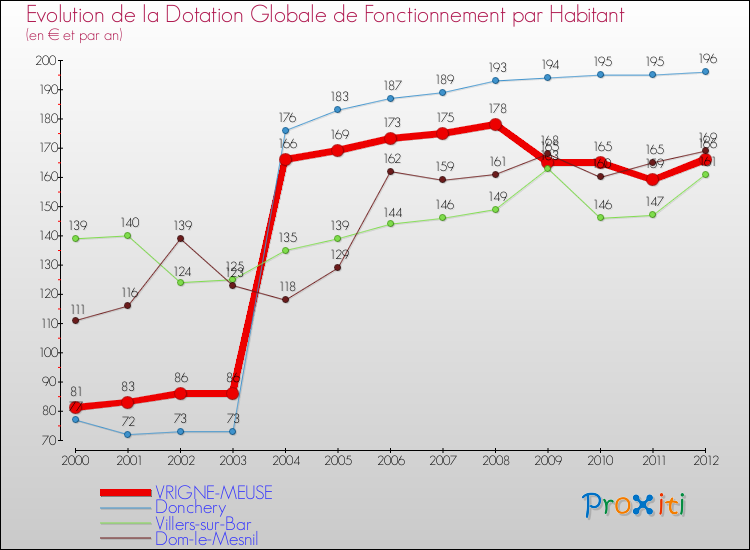 Evolution et montant de la dotation globale de fonctionnement par Habitant pour VRIGNE-MEUSE et les communes proches Comparaison des dotations globales de fonctionnement par habitant pour VRIGNE-MEUSE et les communes voisines