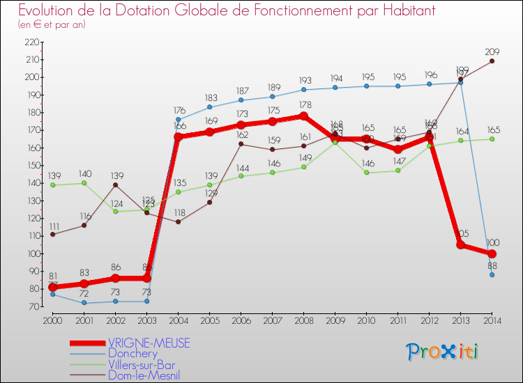 Evolution et montant de la dotation globale de fonctionnement par Habitant pour VRIGNE-MEUSE et les communes proches de 2000 à 2014. Comparaison des dotations globales de fonctionnement par habitant pour VRIGNE-MEUSE et les communes voisines de 2000 à 2014.