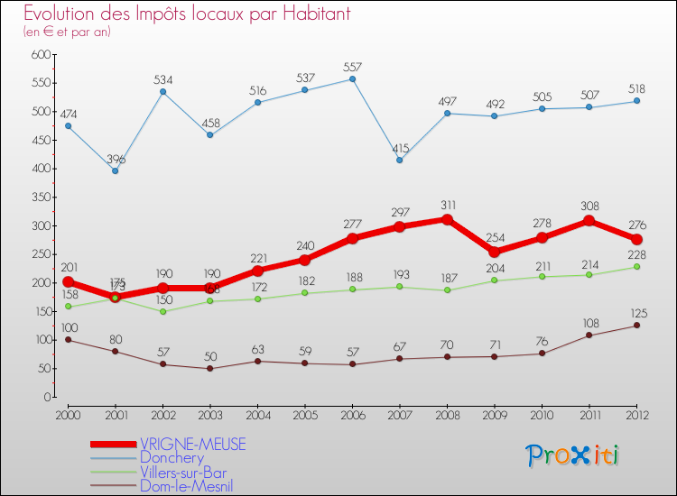 Evolution et montant des impôts locaux par Habitant pour VRIGNE-MEUSE et les communes proches Comparaison des impôts locaux par habitant pour VRIGNE-MEUSE et les communes voisines