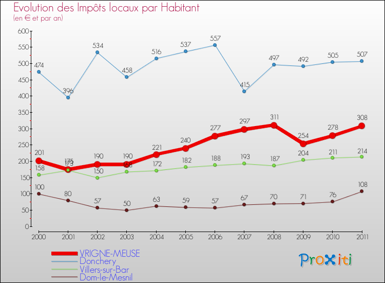 Evolution et montant des impôts locaux par Habitant pour VRIGNE-MEUSE et les communes proches Comparaison des impôts locaux par habitant pour VRIGNE-MEUSE et les communes voisines