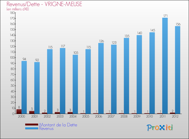 Evolution comparée de la dette et des revenus pour la commune de VRIGNE-MEUSE de 2000 à 2012 Comparaison de la dette et des revenus pour VRIGNE-MEUSE de 2000 à 2012