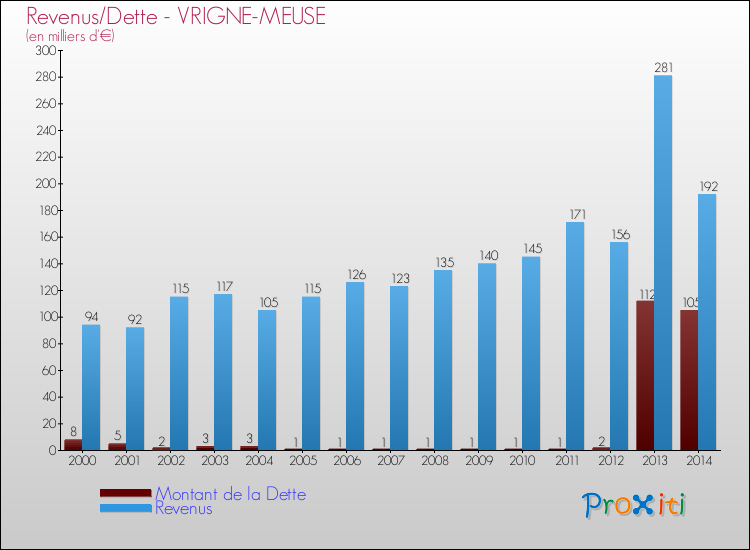 Evolution comparée de la dette et des revenus pour la commune de VRIGNE-MEUSE de 2000 à 2014 Comparaison de la dette et des revenus pour VRIGNE-MEUSE de 2000 à 2014