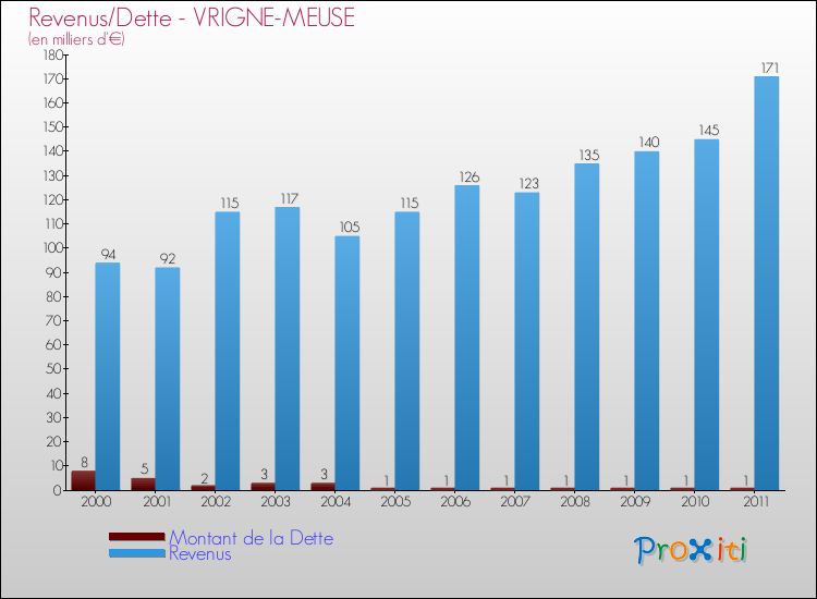 Evolution comparée de la dette et des revenus pour la commune de VRIGNE-MEUSE de 2000 à 2011 Comparaison de la dette et des revenus pour VRIGNE-MEUSE de 2000 à 2011