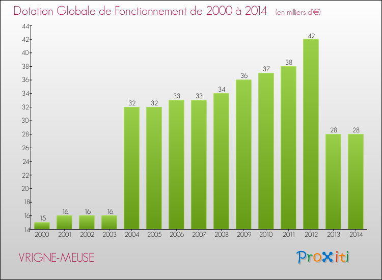 Evolution du montant de la Dotation Globale de Fonctionnement pour la commune de VRIGNE-MEUSE de 2000 à 2014 Evolution du montant de la Dotation Globale de Fonctionnement pour VRIGNE-MEUSE de 2000 à 2014