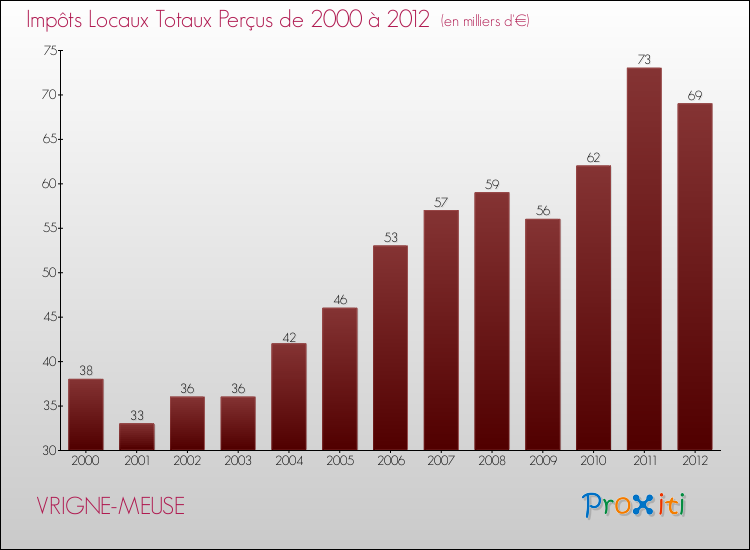 Evolution des Impôts Locaux pour la commune de VRIGNE-MEUSE de 2000 à 2012 Evolution des Impôts Locaux pour VRIGNE-MEUSE de 2000 à 2012