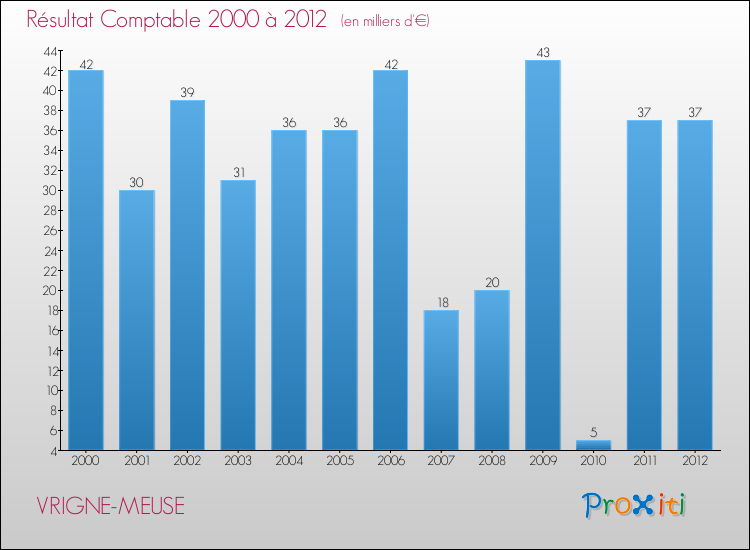 Evolution du résultat comptable pour la commune de VRIGNE-MEUSE de 2000 à 2012 Evolution du résultat comptable pour VRIGNE-MEUSE de 2000 à 2012