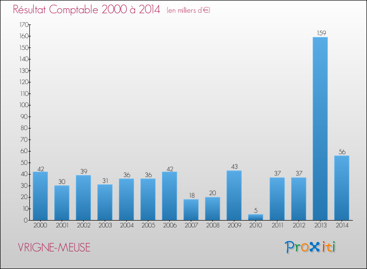 Evolution du résultat comptable pour la commune de VRIGNE-MEUSE de 2000 à 2014 Evolution du résultat comptable pour VRIGNE-MEUSE de 2000 à 2014