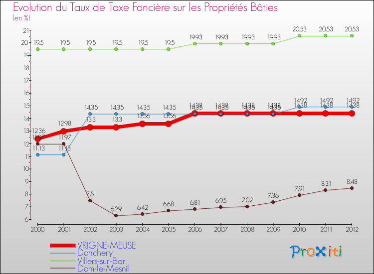 Evolution du taux de la taxe foncière sur le bati pour VRIGNE-MEUSE et les communes proches de 2000 à 2012 Comparaison des taux de taxe foncière sur le bati pour VRIGNE-MEUSE et les communes voisines de 2000 à 2012