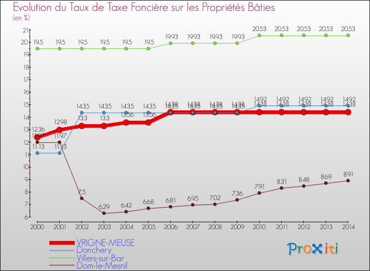 Evolution du taux de la taxe foncière sur le bati pour VRIGNE-MEUSE et les communes proches de 2000 à 2014 Comparaison des taux de taxe foncière sur le bati pour VRIGNE-MEUSE et les communes voisines de 2000 à 2014