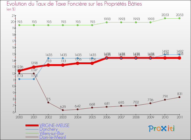 Evolution du taux de la taxe foncière sur le bati pour VRIGNE-MEUSE et les communes proches Comparaison des taux de taxe foncière sur le bati pour VRIGNE-MEUSE et les communes voisines