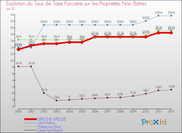 Evolution du taux de la taxe foncière sur les immeubles et terrains non batis pour VRIGNE-MEUSE et les communes proches de 2000 à 2012 Comparaison des taux de la taxe foncière sur les immeubles et terrains non batis pour VRIGNE-MEUSE et les communes voisines de 2000 à 2012