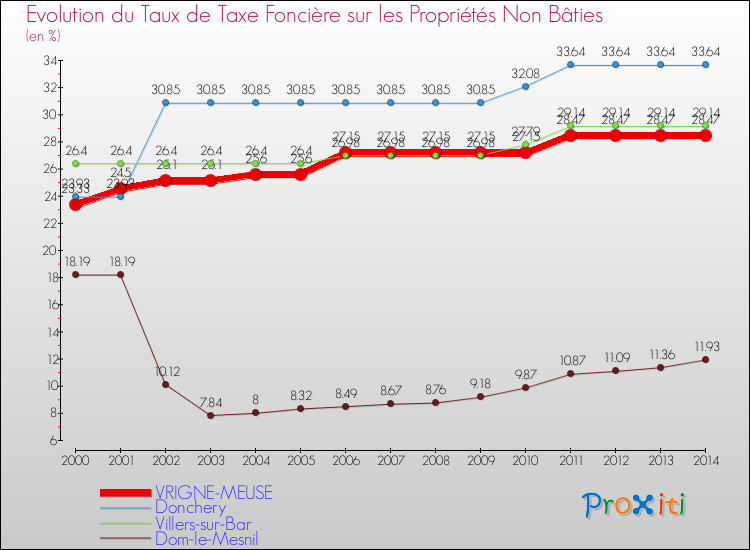 Evolution du taux de la taxe foncière sur les immeubles et terrains non batis pour VRIGNE-MEUSE et les communes proches de 2000 à 2014 Comparaison des taux de la taxe foncière sur les immeubles et terrains non batis pour VRIGNE-MEUSE et les communes voisines de 2000 à 2014