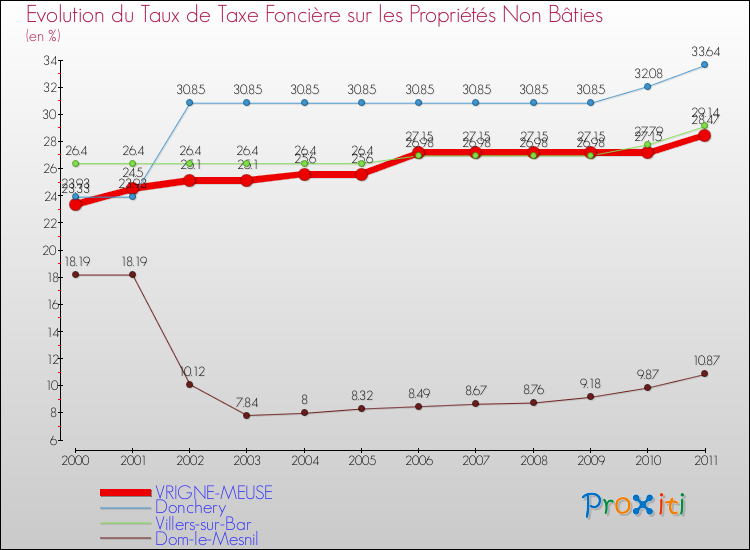 Evolution du taux de la taxe foncière sur les immeubles et terrains non batis pour VRIGNE-MEUSE et les communes proches Comparaison des taux de la taxe foncière sur les immeubles et terrains non batis pour VRIGNE-MEUSE et les communes voisines