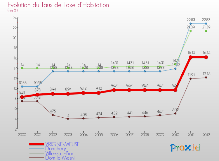 Evolution du taux de la taxe d'habitation pour VRIGNE-MEUSE et les communes proches Comparaison des taux de la taxe d'habitation pour VRIGNE-MEUSE et les communes voisines