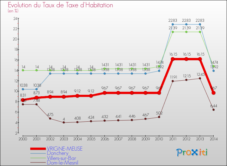 Evolution du taux de la taxe d'habitation pour VRIGNE-MEUSE et les communes proches de 2000 à 2014 Comparaison des taux de la taxe d'habitation pour VRIGNE-MEUSE et les communes voisines de 2000 à 2014