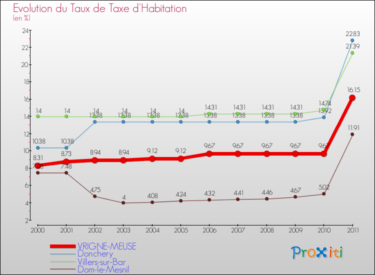 Evolution du taux de la taxe d'habitation pour VRIGNE-MEUSE et les communes proches Comparaison des taux de la taxe d'habitation pour VRIGNE-MEUSE et les communes voisines