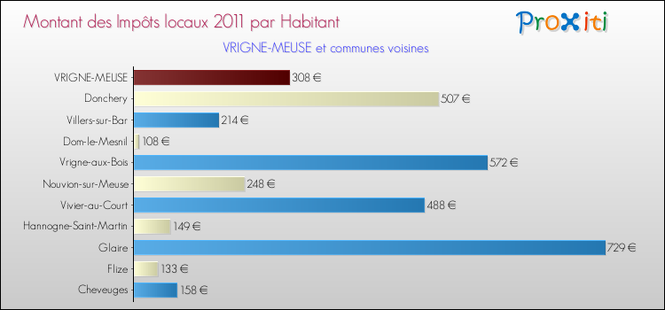 Montant des impôts locaux par Habitant pour VRIGNE-MEUSE et les communes proches Comparaison des impôts locaux par habitant pour VRIGNE-MEUSE et les communes voisines