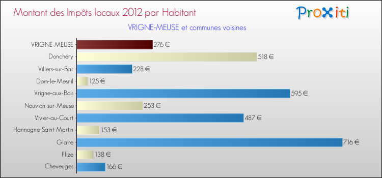 Montant des impôts locaux par Habitant pour VRIGNE-MEUSE et les communes proches Comparaison des impôts locaux par habitant pour VRIGNE-MEUSE et les communes voisines