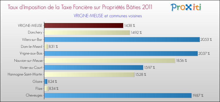 Taux d'imposition de la taxe foncière sur le bati 2011 pour VRIGNE-MEUSE et les communes proches Comparaison des taux d'imposition de la taxe foncière sur le bati 2011 pour VRIGNE-MEUSE et les communes voisines