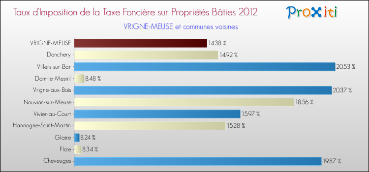 Taux d'imposition de la taxe foncière sur le bati 2012 pour VRIGNE-MEUSE et les communes proches Comparaison des taux d'imposition de la taxe foncière sur le bati 2012 pour VRIGNE-MEUSE et les communes voisines