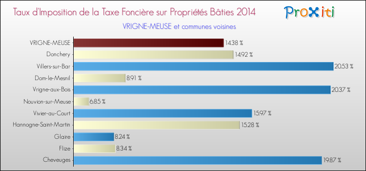Taux d'imposition de la taxe foncière sur le bati 2014 pour VRIGNE-MEUSE et les communes proches Comparaison des taux d'imposition de la taxe foncière sur le bati 2014 pour VRIGNE-MEUSE et les communes voisines