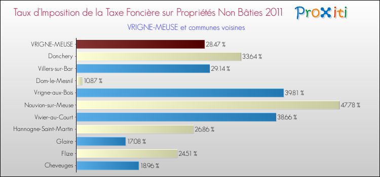 Taux d'imposition de la taxe foncière sur les immeubles et terrains non batis 2011 pour VRIGNE-MEUSE et les communes proches Comparaison des taux d'imposition de la taxe foncière sur les immeubles et terrains non batis 2011 pour VRIGNE-MEUSE et les communes voisines