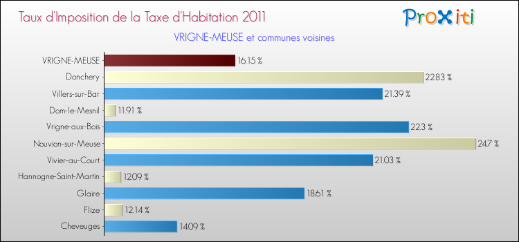 Taux d'imposition de la taxe d'habitation 2011 pour VRIGNE-MEUSE et les communes proches Comparaison des taux d'imposition de la taxe d'habitation 2011 pour VRIGNE-MEUSE et les communes voisines