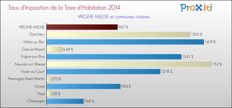 Taux d'imposition de la taxe d'habitation 2014 pour VRIGNE-MEUSE et les communes proches Comparaison des taux d'imposition de la taxe d'habitation 2014 pour VRIGNE-MEUSE et les communes voisines