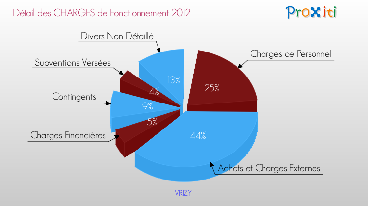Décomposition des Charges de Fonctionnement 2012 de la commune de VRIZY Charges de Fonctionnement 2012 pour la commune de VRIZY