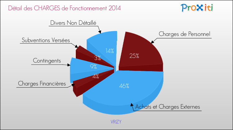 Décomposition des Charges de Fonctionnement 2014 de la commune de VRIZY Charges de Fonctionnement 2014 pour la commune de VRIZY