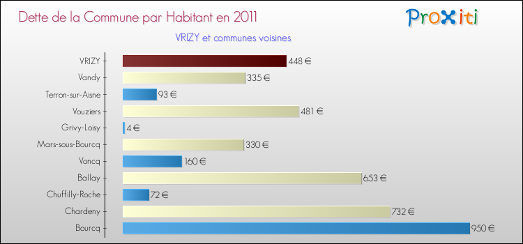 Dette par habitant de la commune en 2011 pour VRIZY et les communes proches Comparaison de la dette par habitant de la commune en 2011 pour VRIZY et les communes voisines