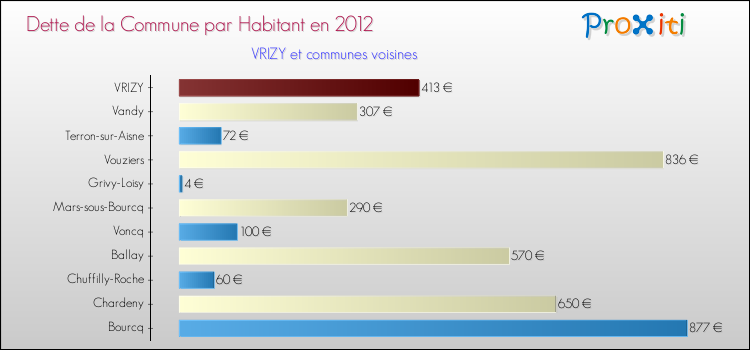 Dette par habitant de la commune en 2012 pour VRIZY et les communes proches Comparaison de la dette par habitant de la commune en 2012 pour VRIZY et les communes voisines