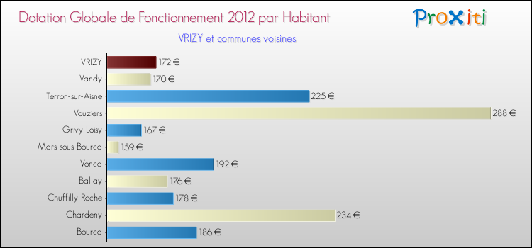Montant des dotations globales de fonctionnement DGF par Habitant pour VRIZY et les communes proches Comparaison des des dotations globales de fonctionnement DGF par habitant pour VRIZY et les communes voisines