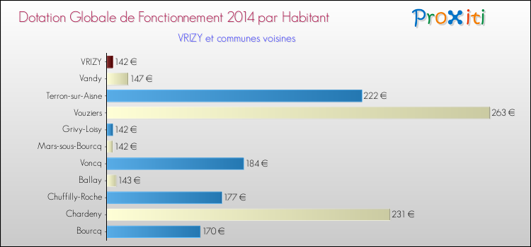 Montant des dotations globales de fonctionnement DGF par Habitant pour VRIZY et les communes proches en 2014. Comparaison des des dotations globales de fonctionnement DGF par habitant pour VRIZY et les communes voisines en 2014.
