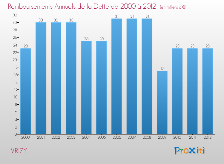 Evolution de l'annuité de la dette pour la commune de VRIZY de 2000 à 2012 Annuités de la dette pour VRIZY de 2000 à 2012