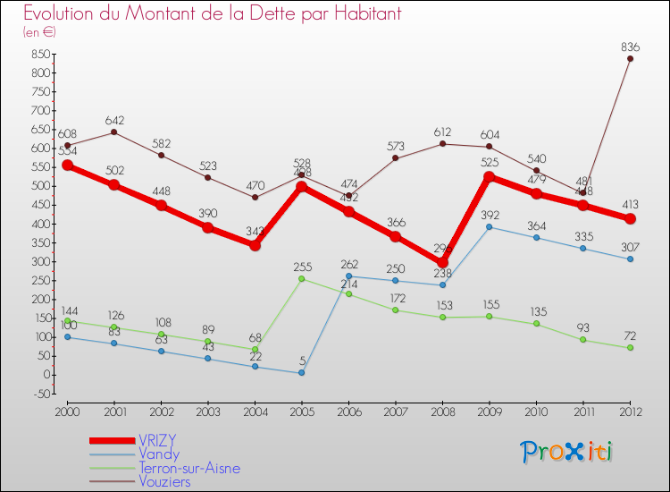 Evolution de la dette par habitant pour la commune de VRIZY et les communes proches de 2000 à 2012 Comparaison de la dette par habitant pour VRIZY et les communes voisines de 2000 à 2012