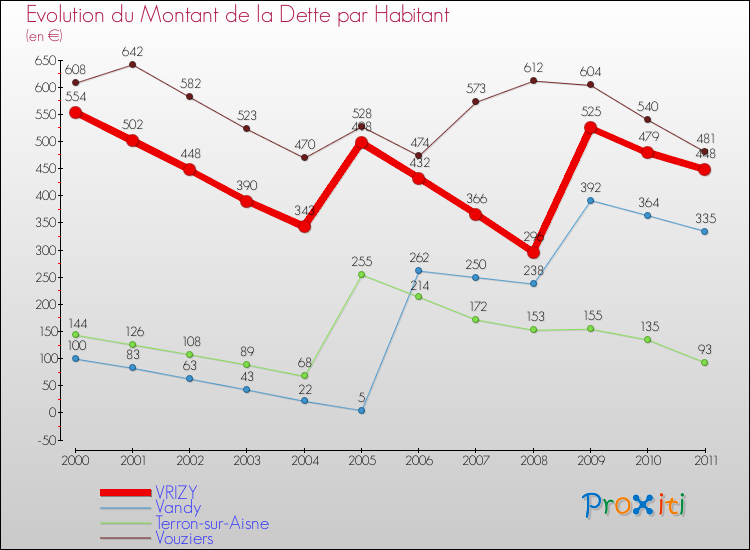 Evolution de la dette par habitant pour la commune de VRIZY et les communes proches Comparaison de la dette par habitant pour VRIZY et les communes voisines