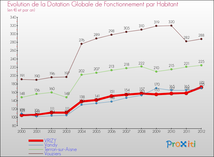 Evolution et montant de la dotation globale de fonctionnement par Habitant pour VRIZY et les communes proches Comparaison des dotations globales de fonctionnement par habitant pour VRIZY et les communes voisines