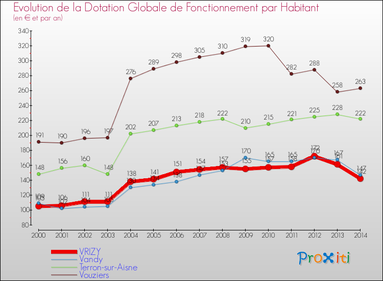 Evolution et montant de la dotation globale de fonctionnement par Habitant pour VRIZY et les communes proches de 2000 à 2014. Comparaison des dotations globales de fonctionnement par habitant pour VRIZY et les communes voisines de 2000 à 2014.