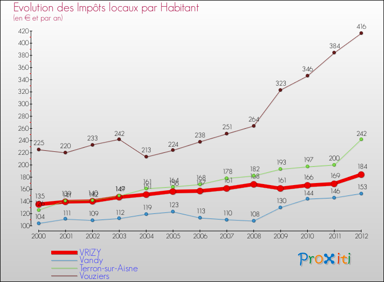 Evolution et montant des impôts locaux par Habitant pour VRIZY et les communes proches Comparaison des impôts locaux par habitant pour VRIZY et les communes voisines