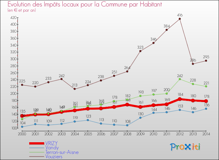 Evolution et montant des impôts locaux par Habitant pour VRIZY et les communes proches de 2000 à 2014 Comparaison des impôts locaux par habitant pour VRIZY et les communes voisines de 2000 à 2014