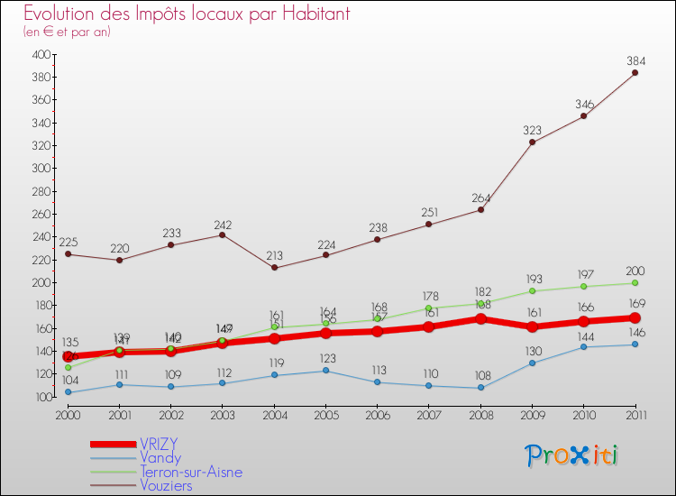 Evolution et montant des impôts locaux par Habitant pour VRIZY et les communes proches Comparaison des impôts locaux par habitant pour VRIZY et les communes voisines