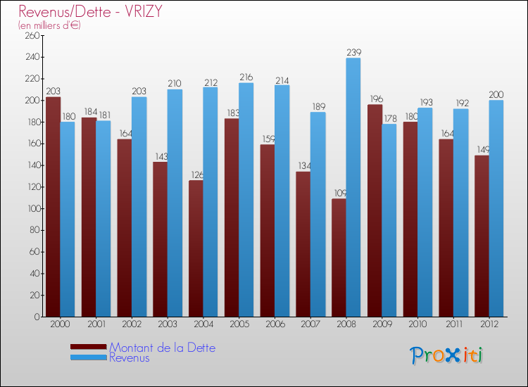 Evolution comparée de la dette et des revenus pour la commune de VRIZY de 2000 à 2012 Comparaison de la dette et des revenus pour VRIZY de 2000 à 2012