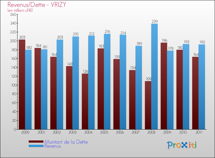 Evolution comparée de la dette et des revenus pour la commune de VRIZY de 2000 à 2011 Comparaison de la dette et des revenus pour VRIZY de 2000 à 2011