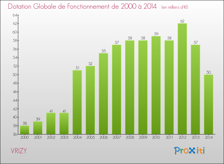 Evolution du montant de la Dotation Globale de Fonctionnement pour la commune de VRIZY de 2000 à 2014 Evolution du montant de la Dotation Globale de Fonctionnement pour VRIZY de 2000 à 2014