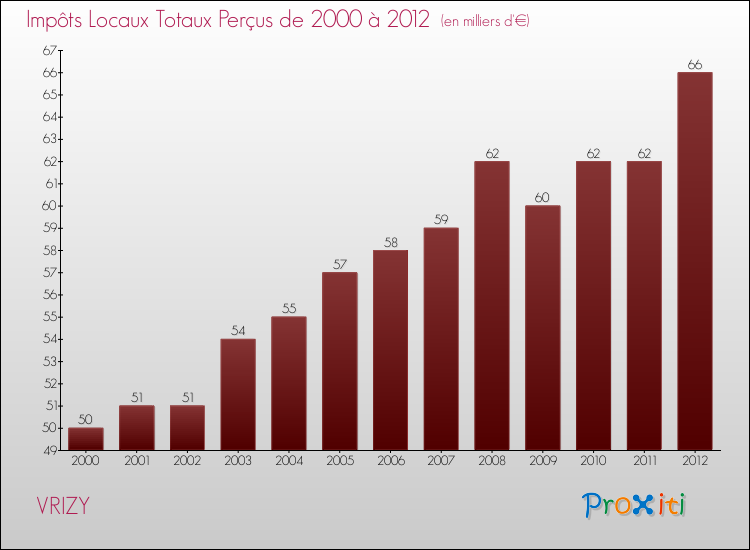 Evolution des Impôts Locaux pour la commune de VRIZY de 2000 à 2012 Evolution des Impôts Locaux pour VRIZY de 2000 à 2012