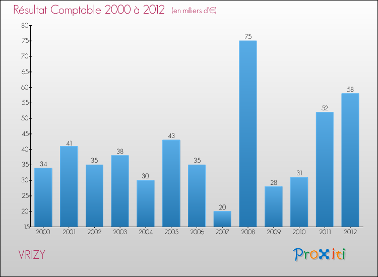 Evolution du résultat comptable pour la commune de VRIZY de 2000 à 2012 Evolution du résultat comptable pour VRIZY de 2000 à 2012