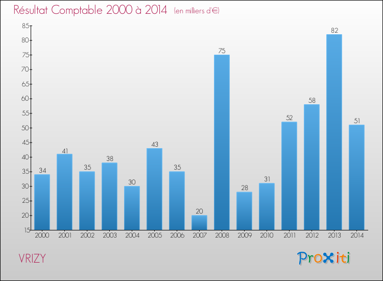 Evolution du résultat comptable pour la commune de VRIZY de 2000 à 2014 Evolution du résultat comptable pour VRIZY de 2000 à 2014